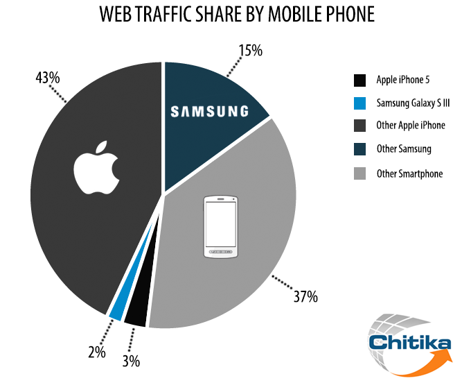 [Bild: Web-Traffic-Share-by-Mobile-Phone.png]